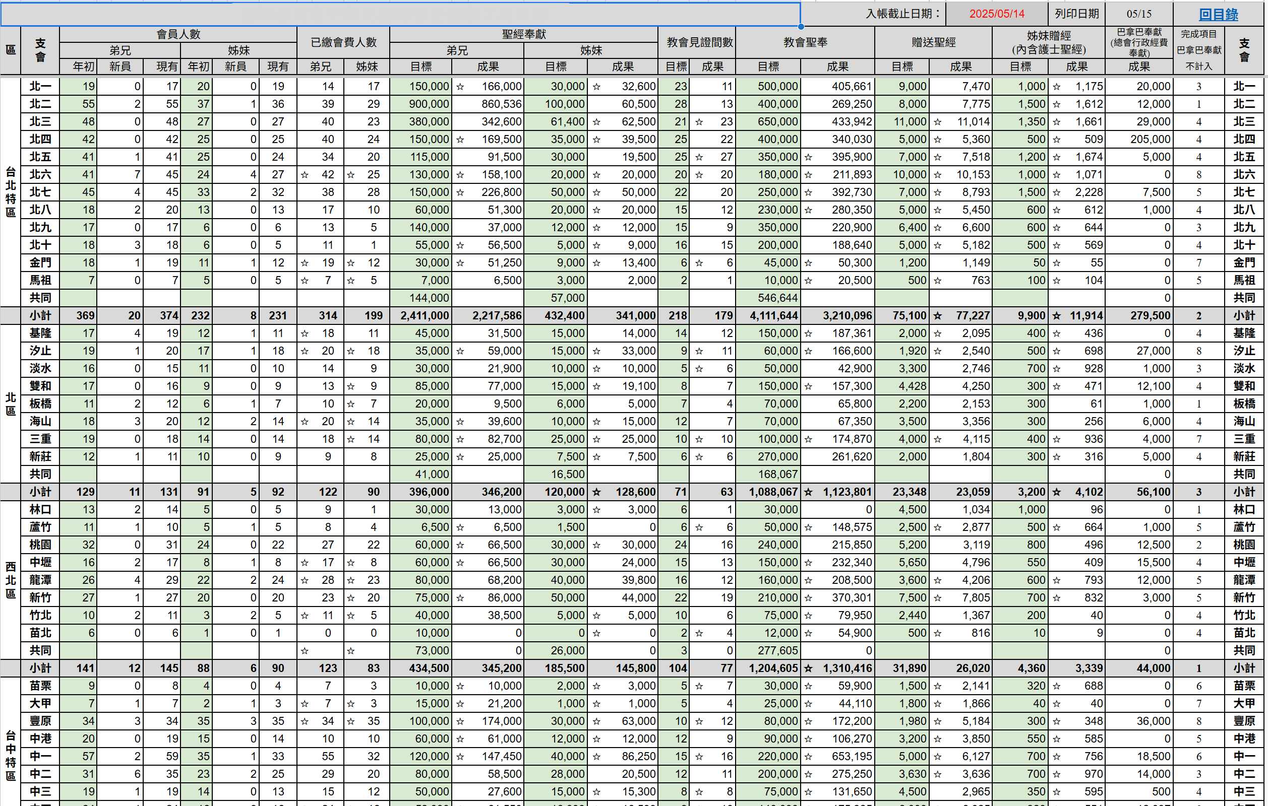 本地資料同步至 Google Sheet